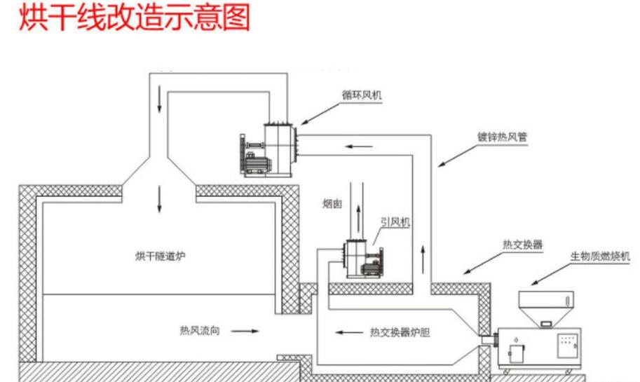 烘干线配套生物质燃烧机示意图